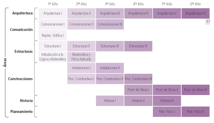 Plan de estudios V/81 | Facultad de Arquitectura y Urbanismo – UNLP